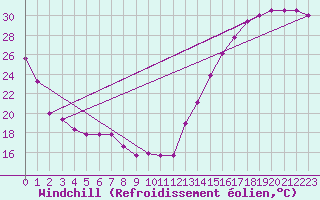 Courbe du refroidissement olien pour Oklahoma City, Will Rogers World Airport