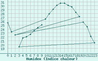 Courbe de l'humidex pour Fribourg (All)