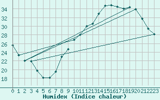 Courbe de l'humidex pour Bridel (Lu)