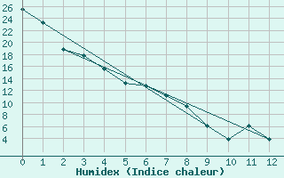 Courbe de l'humidex pour Burns, Burns Municipal Airport