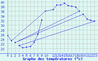 Courbe de tempratures pour Jerez de Los Caballeros