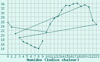 Courbe de l'humidex pour La Baeza (Esp)