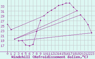 Courbe du refroidissement olien pour Recoubeau (26)