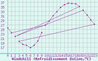 Courbe du refroidissement olien pour Montlimar (26)