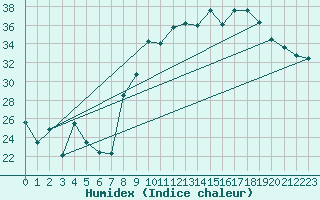 Courbe de l'humidex pour Hyres (83)