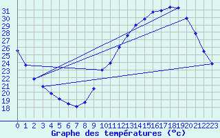 Courbe de tempratures pour Auch (32)