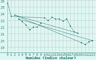 Courbe de l'humidex pour Toulon (83)