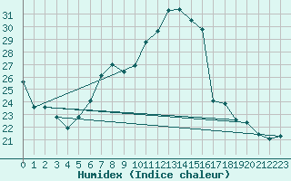 Courbe de l'humidex pour Singen