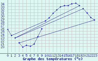 Courbe de tempratures pour Gignac (34)