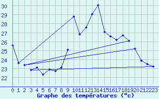 Courbe de tempratures pour Cap Cpet (83)