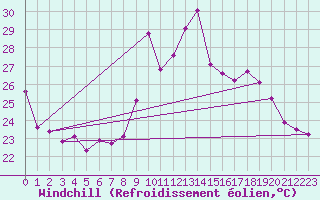 Courbe du refroidissement olien pour Cap Cpet (83)