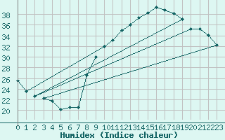 Courbe de l'humidex pour Dole-Tavaux (39)