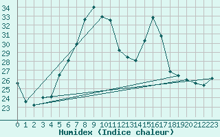 Courbe de l'humidex pour Zerind