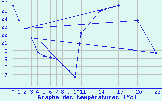 Courbe de tempratures pour Saint-Dizier (52)