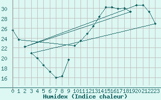 Courbe de l'humidex pour La Baeza (Esp)