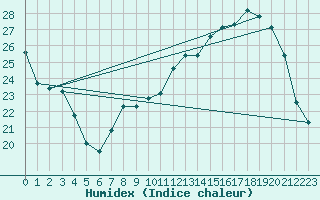 Courbe de l'humidex pour Avignon (84)