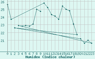 Courbe de l'humidex pour Bares