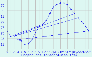 Courbe de tempratures pour Tomelloso