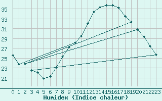 Courbe de l'humidex pour Tomelloso