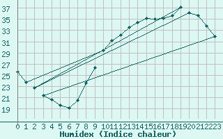 Courbe de l'humidex pour Corbas (69)