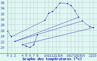 Courbe de tempratures pour Ecija