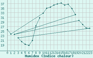 Courbe de l'humidex pour Soria (Esp)