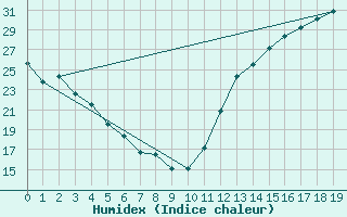 Courbe de l'humidex pour Burlington, Burlington International Airport