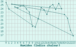 Courbe de l'humidex pour Nevers (58)