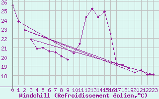 Courbe du refroidissement olien pour Gourdon (46)
