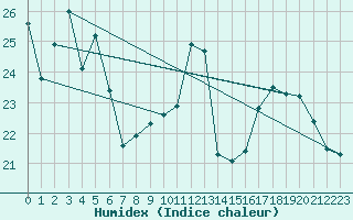 Courbe de l'humidex pour Chambry / Aix-Les-Bains (73)