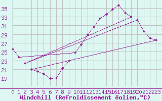 Courbe du refroidissement olien pour Mcon (71)