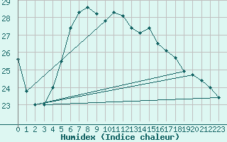 Courbe de l'humidex pour Lungo