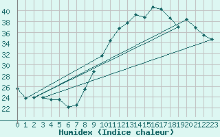 Courbe de l'humidex pour Montredon des Corbires (11)