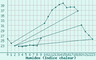 Courbe de l'humidex pour Angliers (17)