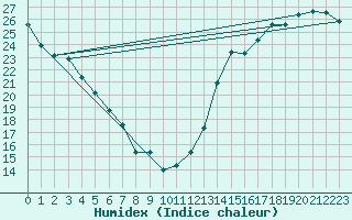 Courbe de l'humidex pour Chattanooga, Lovell Field