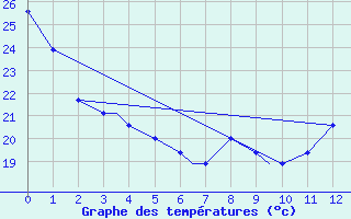 Courbe de tempratures pour Greer, Greenville-Spartanburg Airport