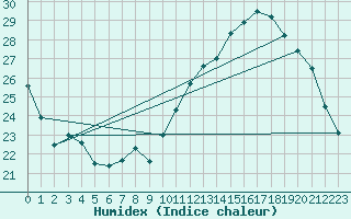 Courbe de l'humidex pour Auxerre (89)
