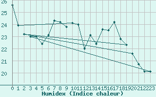 Courbe de l'humidex pour Leign-les-Bois (86)