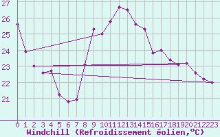Courbe du refroidissement olien pour Bziers Cap d