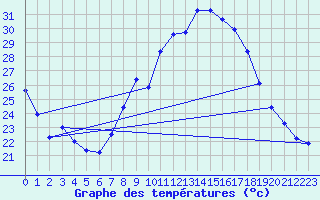 Courbe de tempratures pour Alajar