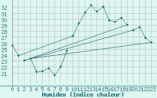 Courbe de l'humidex pour Montpellier (34)