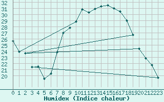 Courbe de l'humidex pour Yecla