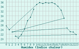 Courbe de l'humidex pour Courtelary