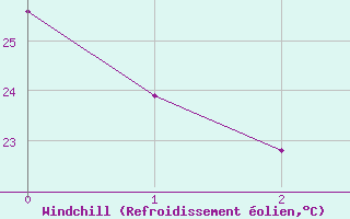 Courbe du refroidissement olien pour Covington / Cincinnati, Cincinnati / Northern Kentucky International Airport