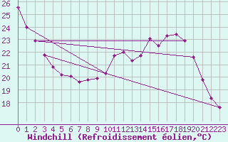 Courbe du refroidissement olien pour Saint-Mdard-d