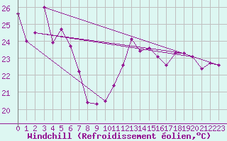Courbe du refroidissement olien pour Cap Bar (66)