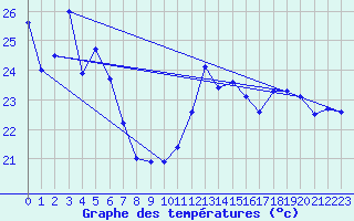 Courbe de tempratures pour Cap Bar (66)