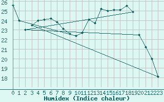 Courbe de l'humidex pour Luxeuil (70)