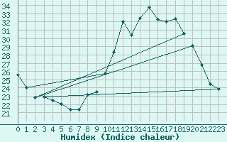 Courbe de l'humidex pour Champtercier (04)