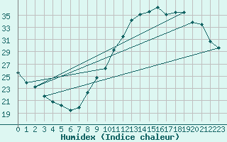 Courbe de l'humidex pour Grandfresnoy (60)